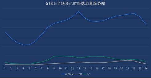 2024『618大促上半场』流量分析 | 悠易科技