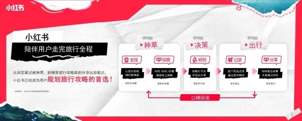  让旅行，回归旅行！小红书「红薯旅行社」与祥源旅行共创旅行新趋势