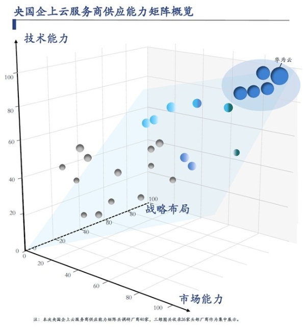 信通院和沙利文发布业界首份央国企上云报告，华为云领跑