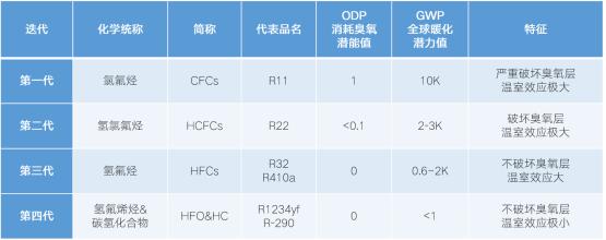  不只空调，大金还有高品质制冷剂