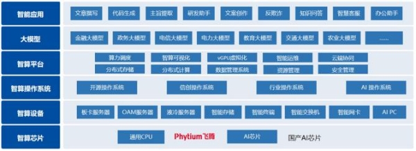  基于飞腾腾云S5000C的全国产智算中心解决方案重磅发布