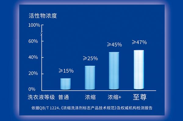 多元需求，一招搞定，蓝月亮至尊洗衣液到底有何“魔法”？