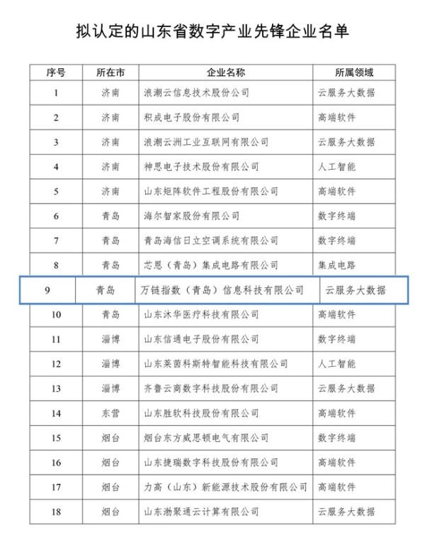 万链指数跻身首批山东省30家数字产业先锋企业，助力山东数字经济“走在前” 