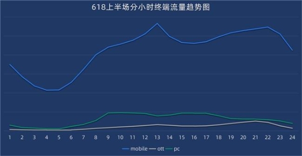 2024『618大促下半场』流量分析 | 悠易科技