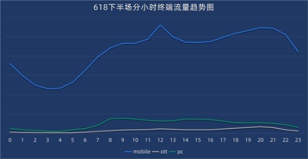 2024『618大促下半场』流量分析 | 悠易科技