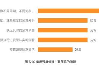 不藏了，这3大诀窍拯救上半年预算超支