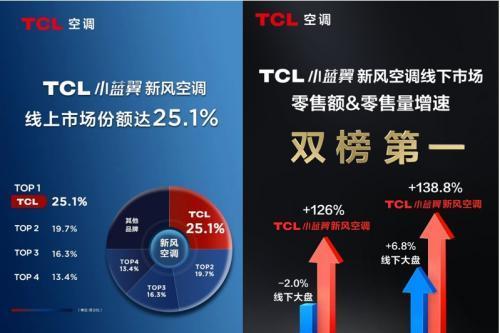 好评如潮，TCL小蓝翼P7新风空调口碑与销量双双在线！