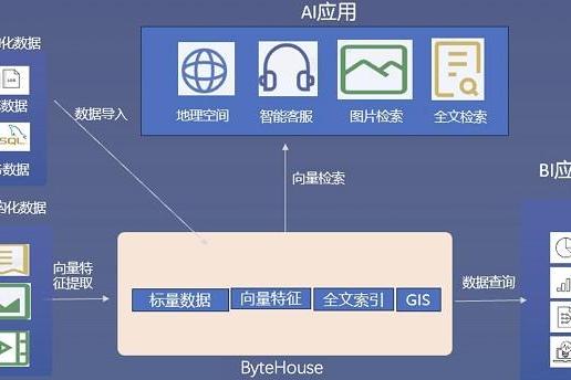  火山引擎ByteHouse发布高性能全文检索引擎