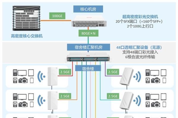 以太彩光赋能宿舍网络，光电分离重塑安全运维