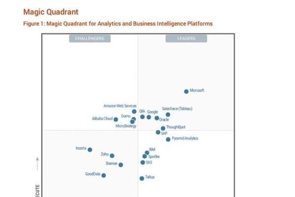 瓴羊Quick BI连续五年入选Gartner® 分析和商业智能平台魔力象限，中国唯一！ 