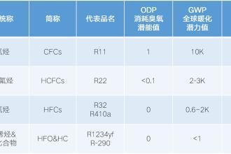  不只空调，大金还有高品质制冷剂