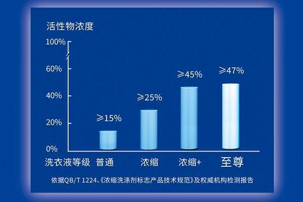 多元需求，一招搞定，蓝月亮至尊洗衣液到底有何“魔法”？