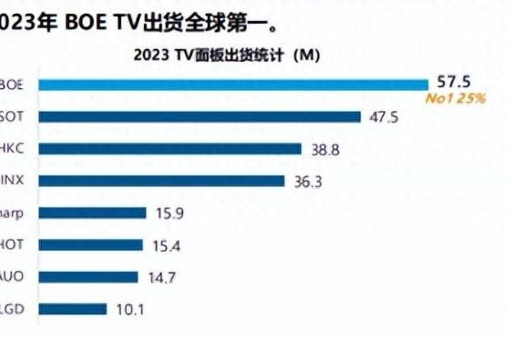 屏分天下，从出货量看电视选屏攻略