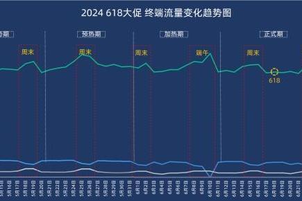 2024『618大促下半场』流量分析 | 悠易科技