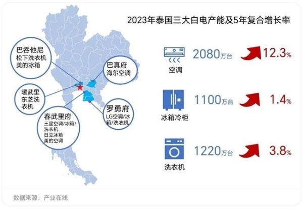 再增600万套产能！海尔智家泰国春武里空调工业园奠基