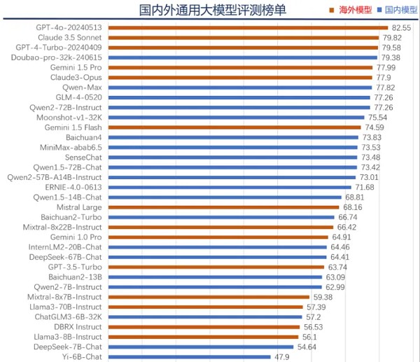  中国电信研究院发布天罡大模型评测榜单，豆包大模型排名国产第一