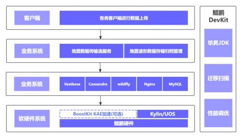 鲲鹏原生助力深圳防灾减灾技术研究院实现地震预警更及时