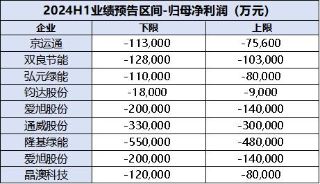 光伏产业链承压，TCL中环灵活调整自身运营策略应对行业挑战