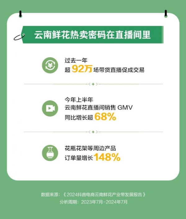  抖音电商产业带报告披露，过去一年全国超3000万消费者买了1.46亿单云南鲜花