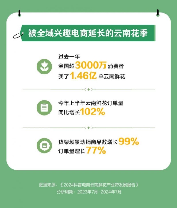  抖音电商产业带报告披露，过去一年全国超3000万消费者买了1.46亿单云南鲜花