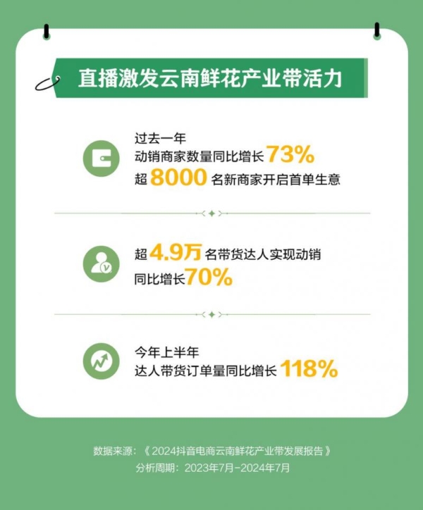  抖音电商产业带报告披露，过去一年全国超3000万消费者买了1.46亿单云南鲜花