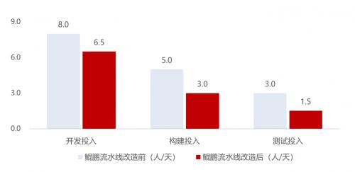 东方国信：运营商核心业务应用鲲鹏原生开发认证来了！