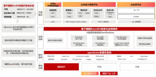 东方国信：运营商核心业务应用鲲鹏原生开发认证来了！