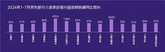 京东消费观察：八成家长愿意购买“大路灯”，京东儿童品类销售额5年翻7倍