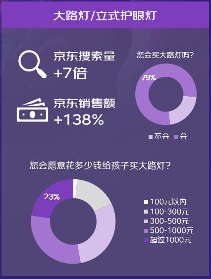 京东消费观察：八成家长愿意购买“大路灯”，京东儿童品类销售额5年翻7倍