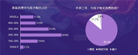 京东消费观察：八成家长愿意购买“大路灯”，京东儿童品类销售额5年翻7倍