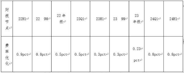 利增费降！海尔智家2024H1费率再优化0.8pct