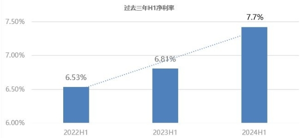 利增费降！海尔智家2024H1费率再优化0.8pct