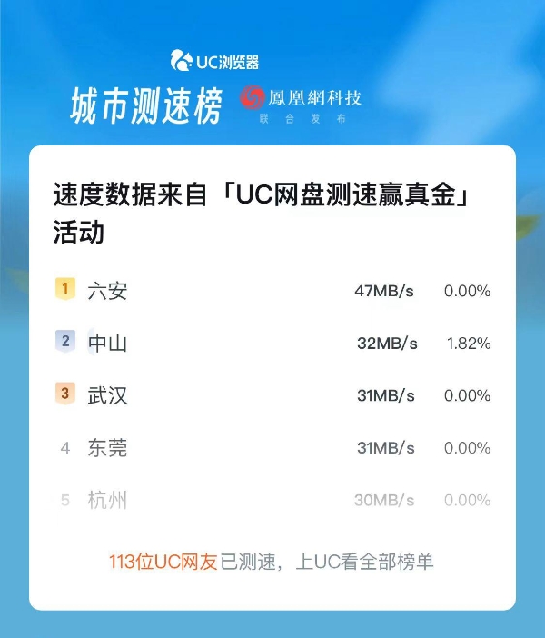 UC网盘暑期开启不限速挑战 帮你的备份、下载轻松提速 