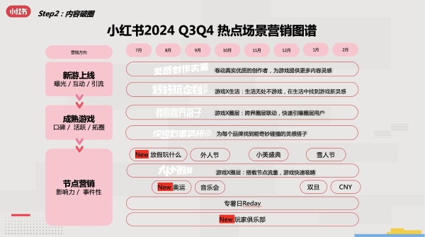 小红书游戏行业解决方案首发，破圈成为游戏营销的第三种范式