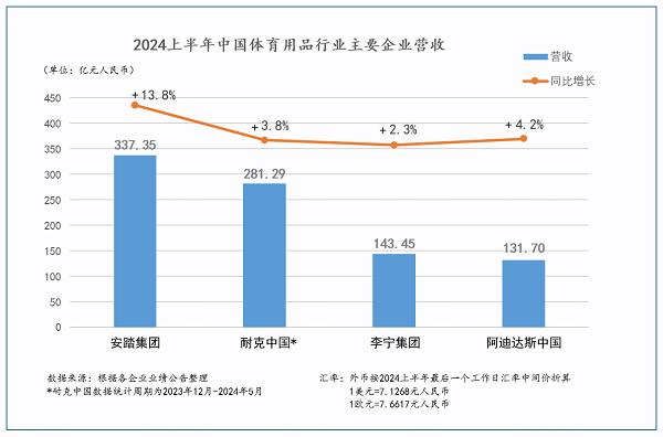 领跑优势扩大 安踏集团交出历史最佳中报