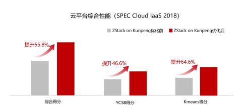 ZStack携手鲲鹏原生开发Cloud云平台，云服务启动更高效