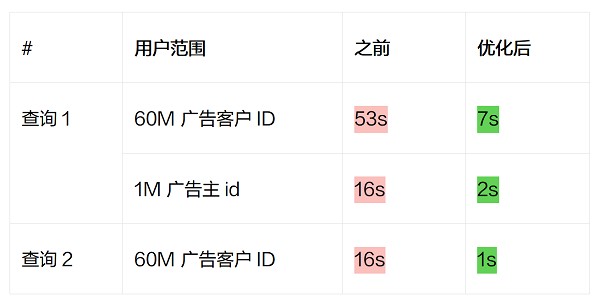 效率跃升16倍！火山引擎ByteHouse助力销售数据平台复杂查询效率大幅提高