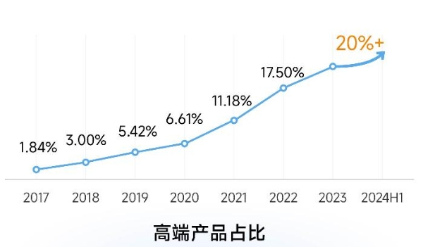 鼎阳科技丨高分辨率产品增长39.42%，引领高端市场新浪潮！