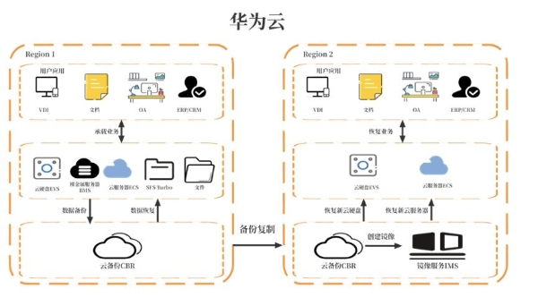 华为云828营销季来袭，数据灾备方案为云端业务筑牢安全防线