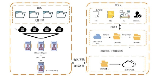 华为云828营销季来袭，数据灾备方案为云端业务筑牢安全防线