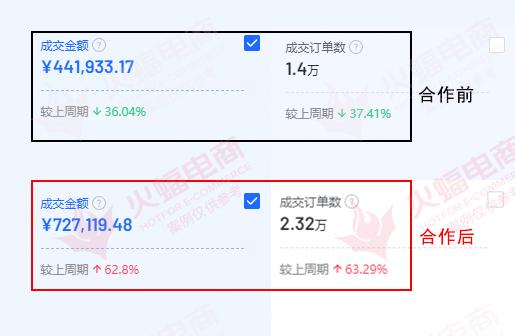 儿童防晒品牌GMV环比增长超60%，火蝠电商精准运营策略显成效