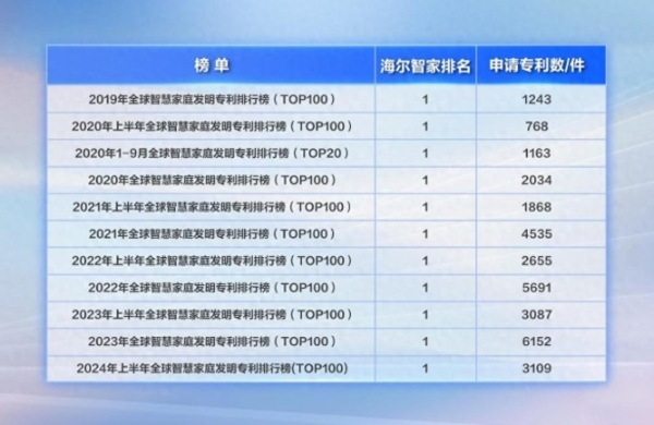 全球智慧家庭发明专利榜：海尔智家11连冠