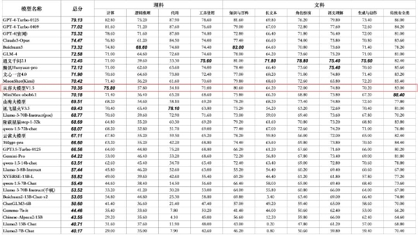  云从科技从容大模型荣登中国大模型第一梯队