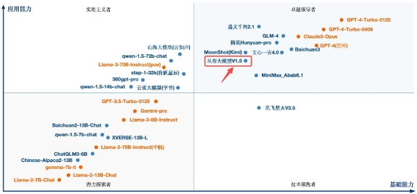  云从科技从容大模型荣登中国大模型第一梯队