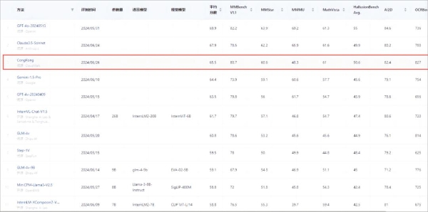  云从科技从容大模型荣登中国大模型第一梯队