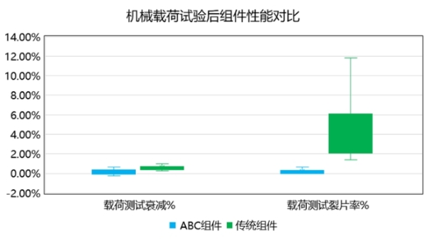 《爱旭N型ABC抗隐裂“组合拳”，用“硬”实力捍卫高收益》