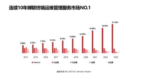 联想方案服务，点燃企业智能化转型的AI火把