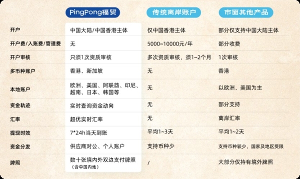 PingPong福贸外贸收款|多场景灵活出金,快至秒级到账