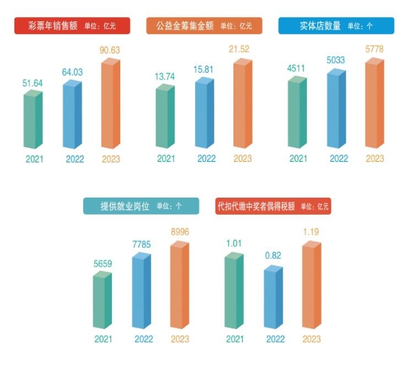 践行使命担当 传递体彩价值——贵州体彩发布2023年度社会责任报告