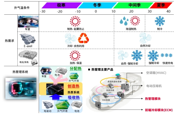 电装中国：汽车热泵系统技术革新